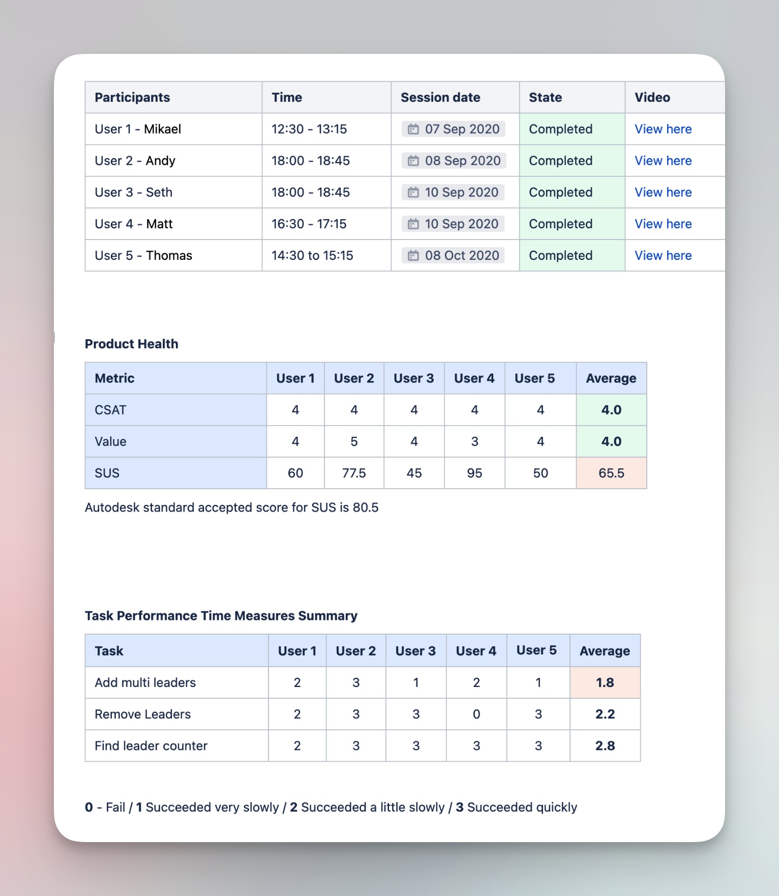 Image with list of participants to an usability study and some metric data