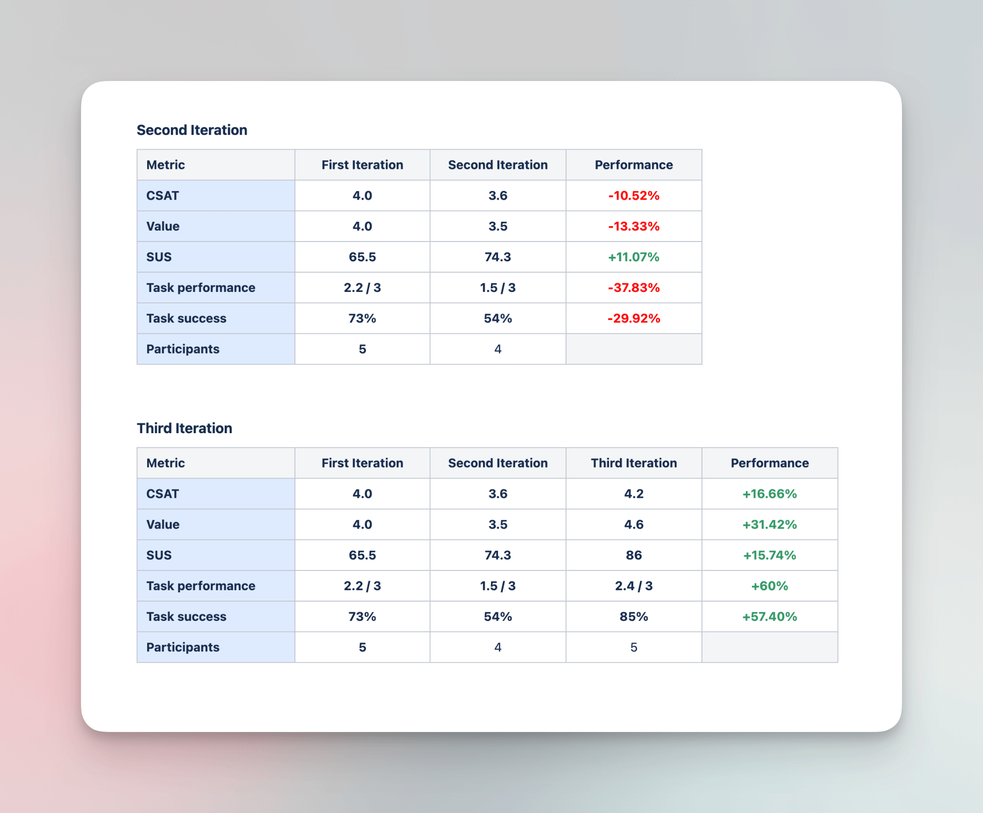 Image showing metrics after usability testing sessions